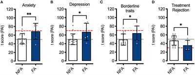 Exploratory study of the prevalence of food addiction and its relationship with executive functioning, depression, and reinforcement sensitivity in a sample of Mexican adults